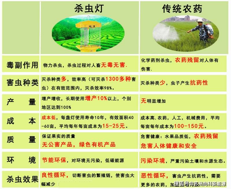 其它彩灯与生物农药和化学农药的区别