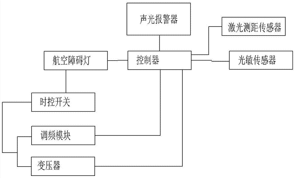 农药制剂与航空障碍灯的控制线