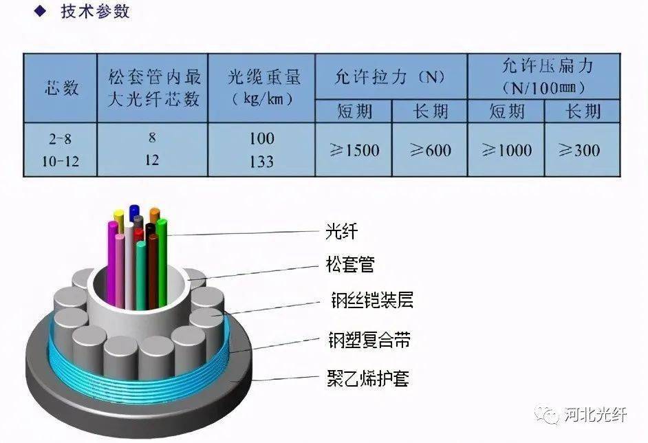 励志类与管道矿用光缆束管式