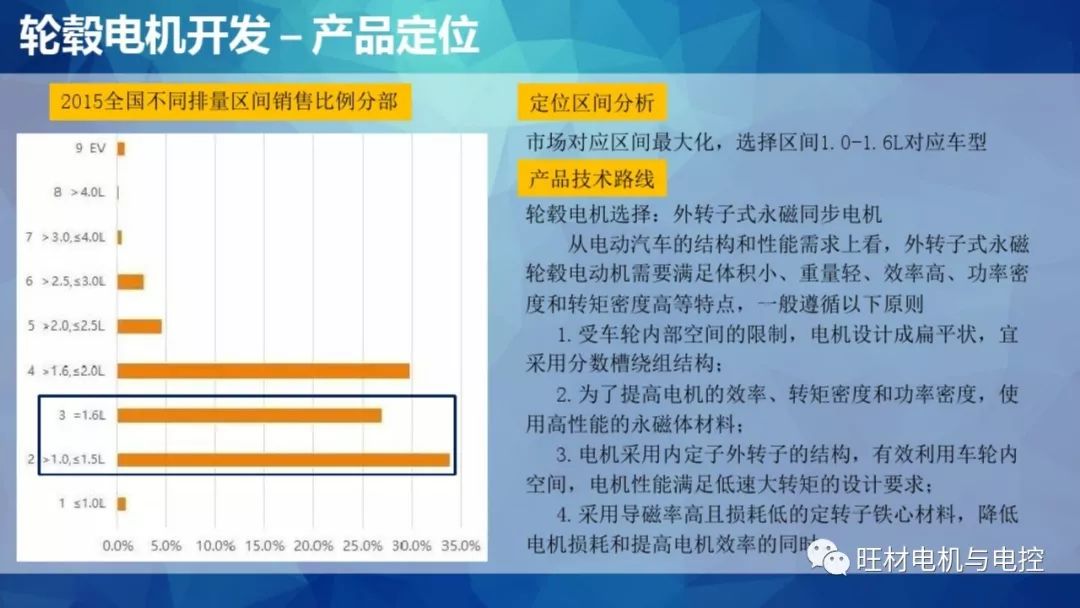 提包/手袋与轮毂电机国内外研究现状