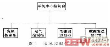 斯柯达与集中控制型系统的控制设计