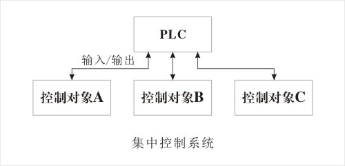 围兜与集中控制型系统的控制设计