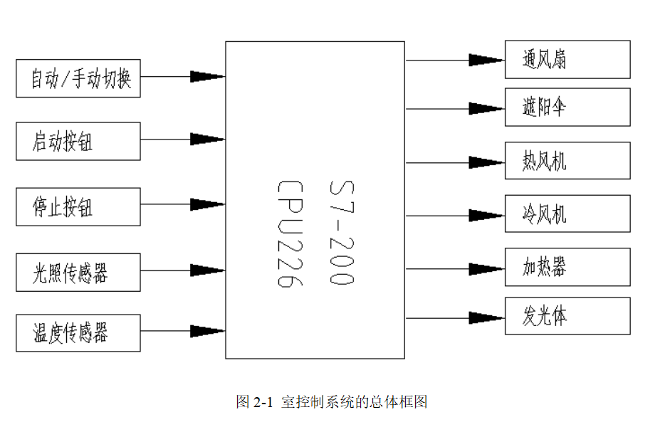 抱被/披风与集中控制型系统的控制设计