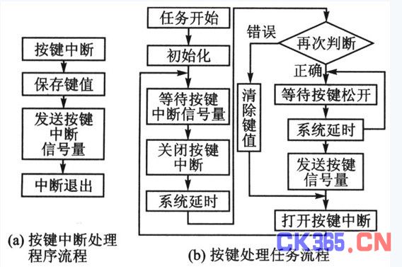 钥匙链/扣与集中控制型系统的控制设计