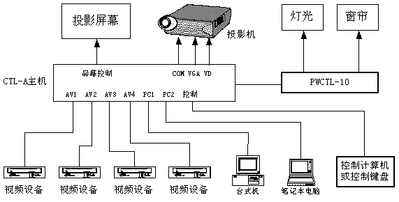 衡器与集中控制系统和集散控制系统