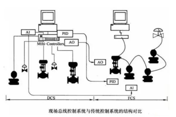 旋转开关与集中控制系统和集散控制系统