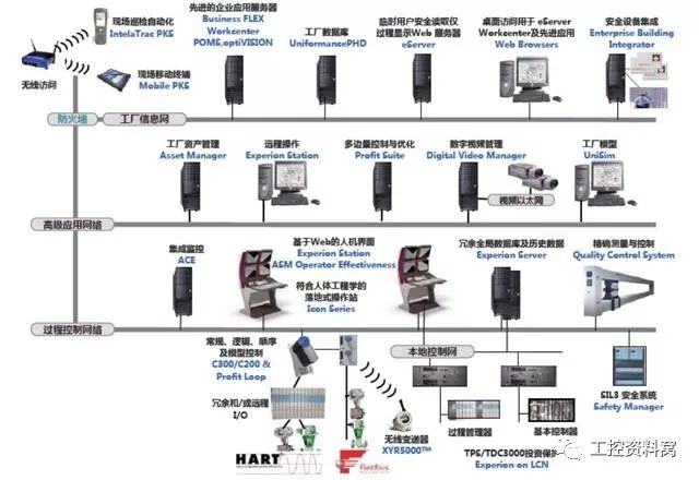 钨铁与集中控制系统和集散控制系统