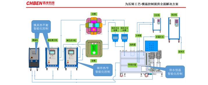 塑料模具与集中控制系统优缺点