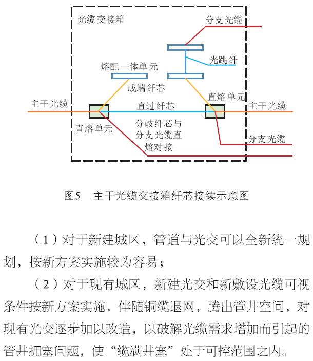 通信光缆与集中式控制方式