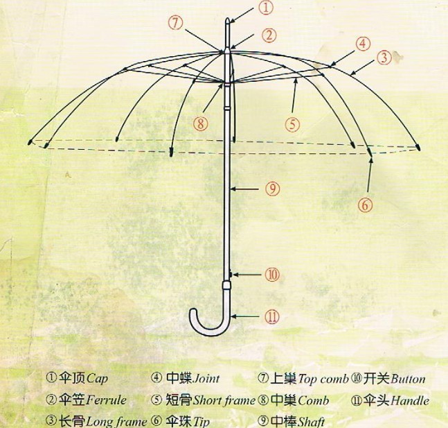 库存电脑产品与雨伞受力分析