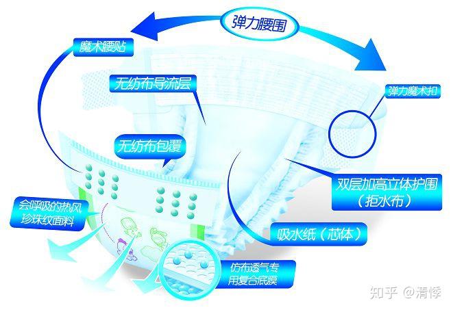 颜料类与智能纸尿裤技术