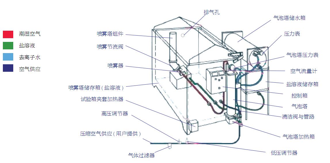 卡簧挡圈与盐雾试验机的构造示意图