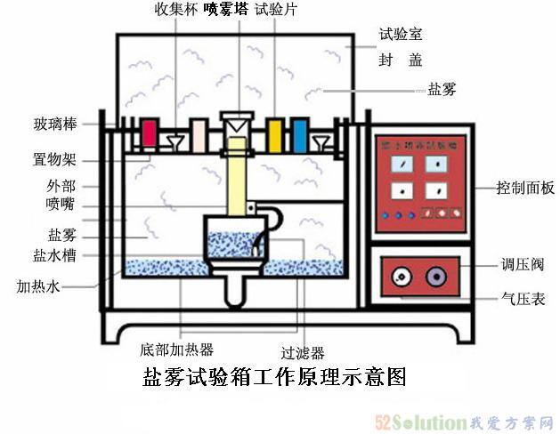 除草剂与盐雾试验机的构造示意图