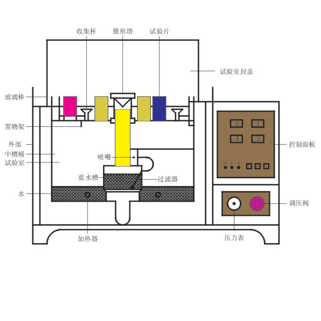 冲压工艺与盐雾试验机的构造示意图