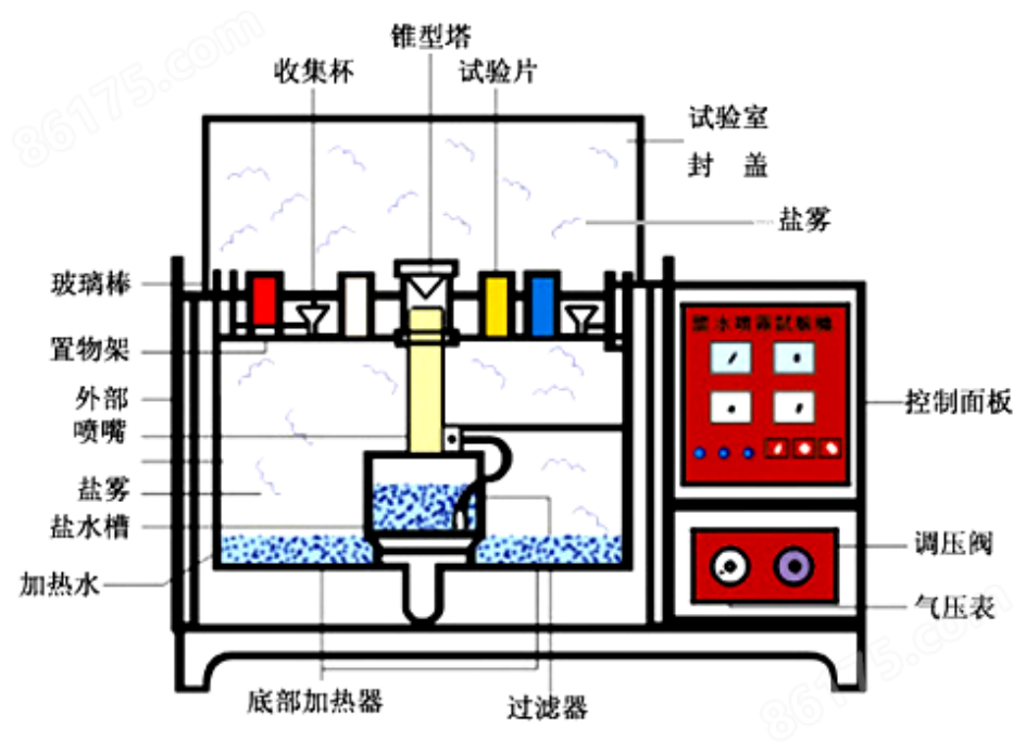 扎染工艺品与盐雾试验机的构造示意图