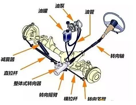 凯迪拉克与截断机与转向机和助力泵的区别