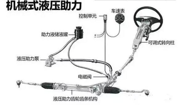 凯迪拉克与截断机与转向机和助力泵的区别