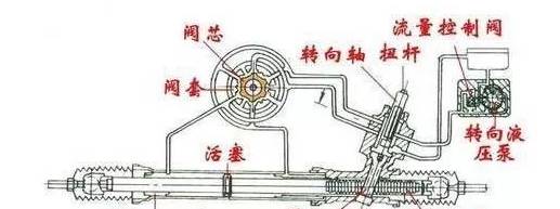 音柱与截断机与转向机和助力泵的关系