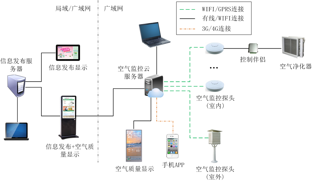 空气净化装置与检测仪与楼宇对讲系统的应用场景