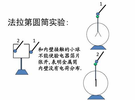 包装机械与法拉第静电屏蔽实验