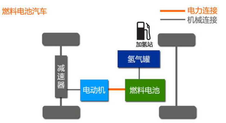 传动链与燃料电池用处