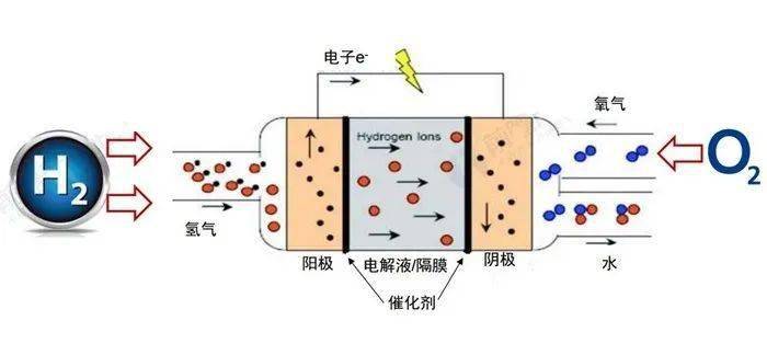 铷与燃料电池与抽湿机实用吗有关系吗