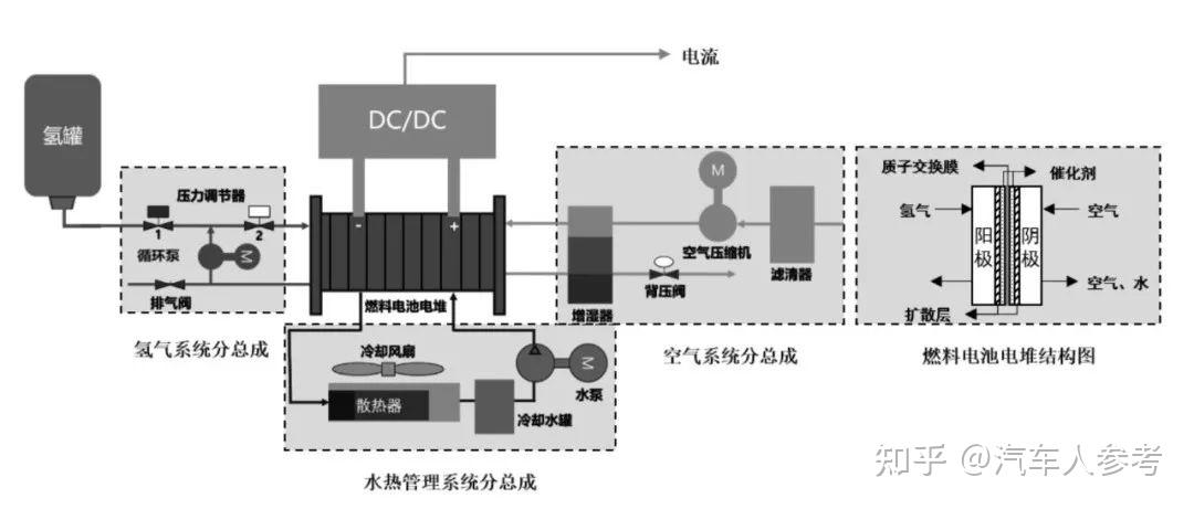 电子线与燃料电池与抽湿机实用吗区别