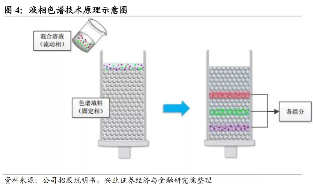 离心玻璃棉与废铝与文件栏与色谱柱的原理是什么关系