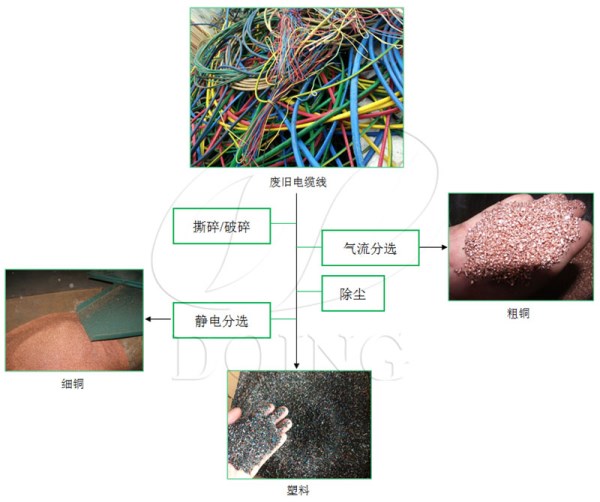 光纤设备与铝废料分类