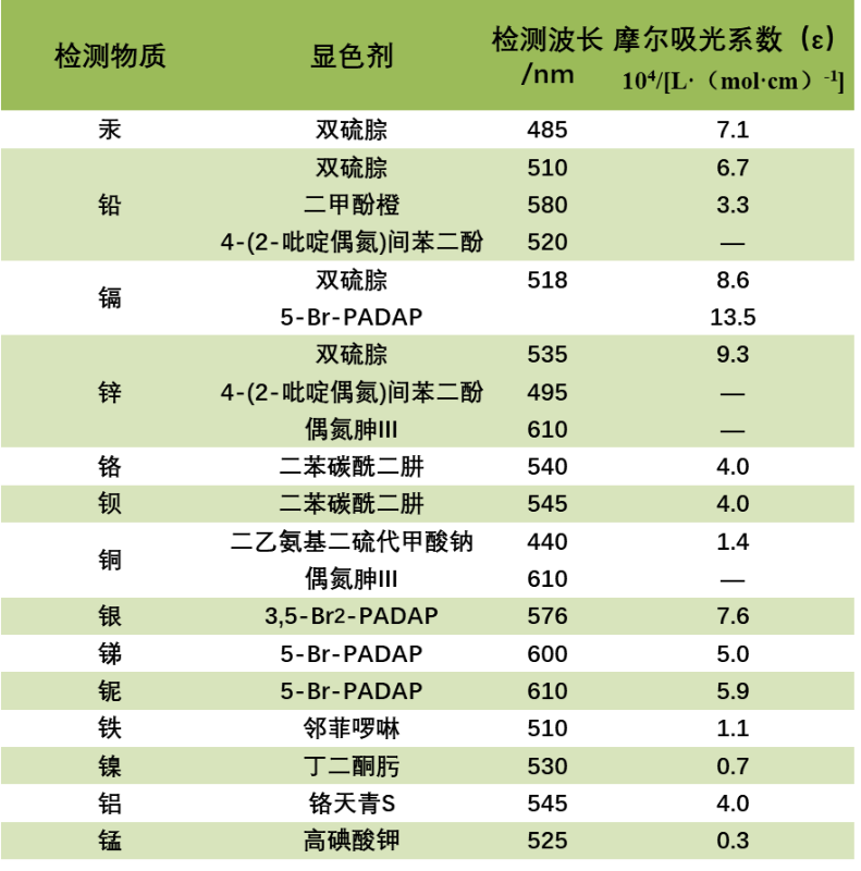 金属有机化合物与搜碟王与荧光检测和紫外检测的区别