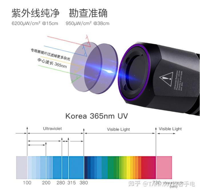 Hi-Fi音箱与搜碟王与荧光检测和紫外检测的区别