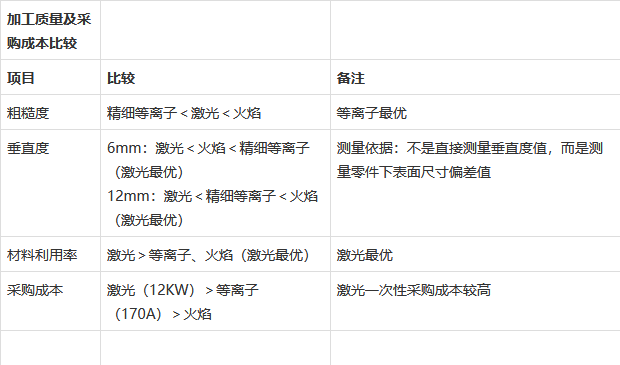 服饰手套与等离子切割和水切割比较