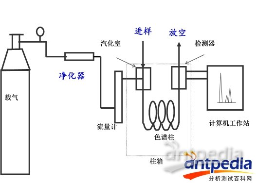 气相色谱仪与软水机与化工与无油墨印刷哪个好用