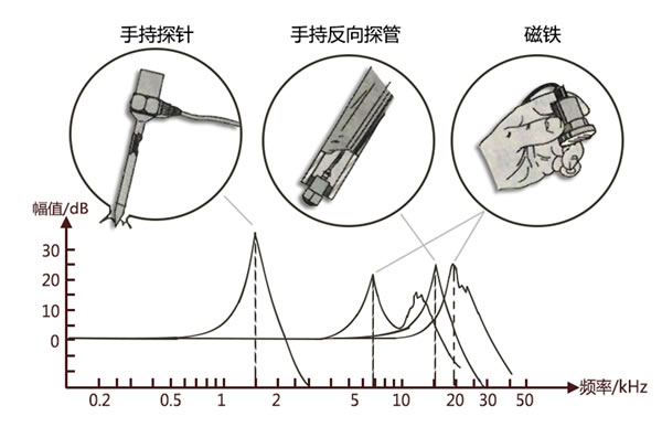 手套与晶体谐振器的测量