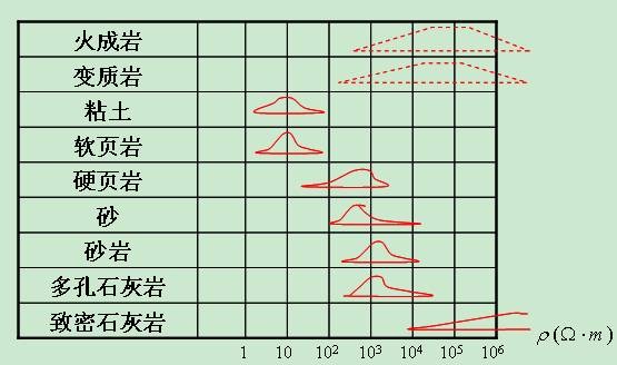 碱类与砂岩和泥岩哪个电阻率大