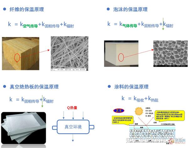 玩具联合体与保温隔热材料原理