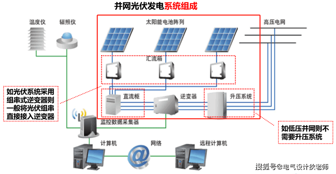 建筑涂料与太阳能光伏发电照明技术的发电系统由什么组成