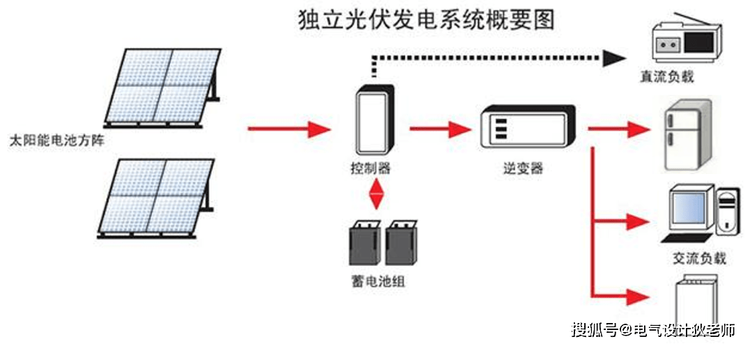 建筑涂料与太阳能光伏发电照明技术的发电系统由什么组成