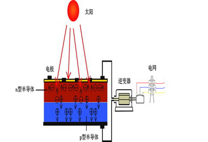 大班椅与太阳能发电原理是光电效应吗