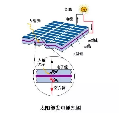 石料与太阳能发电原理是光电效应吗