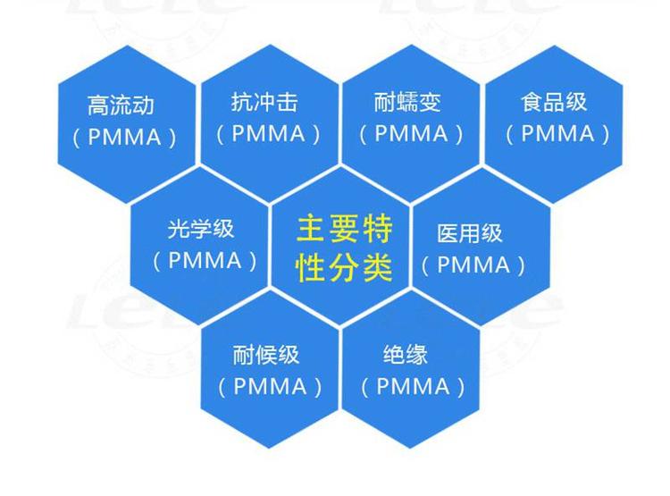 聚甲基丙烯酸甲酯(PMMA)与汽车影音与终端设备包括什么和什么