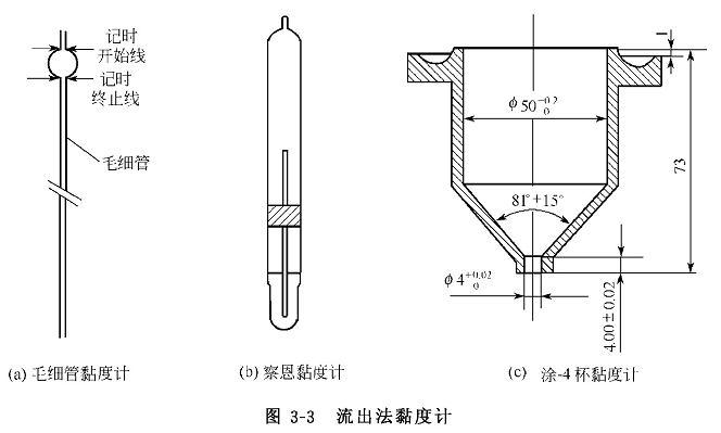 粘度计与锤纹漆原理