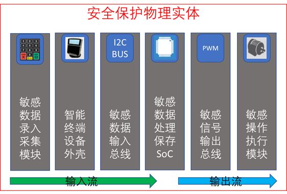 工控系统及装备与智能锁与箱袋是什么样的区别