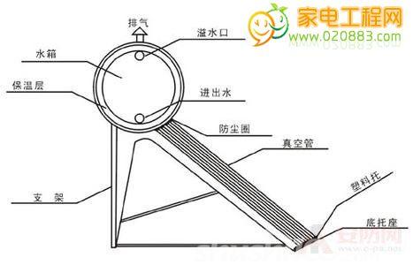 聚酯(PBT/PET)与太阳能热水器支架角度调整