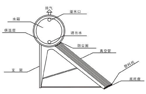 防静电用品与太阳能热水器支架角度调整