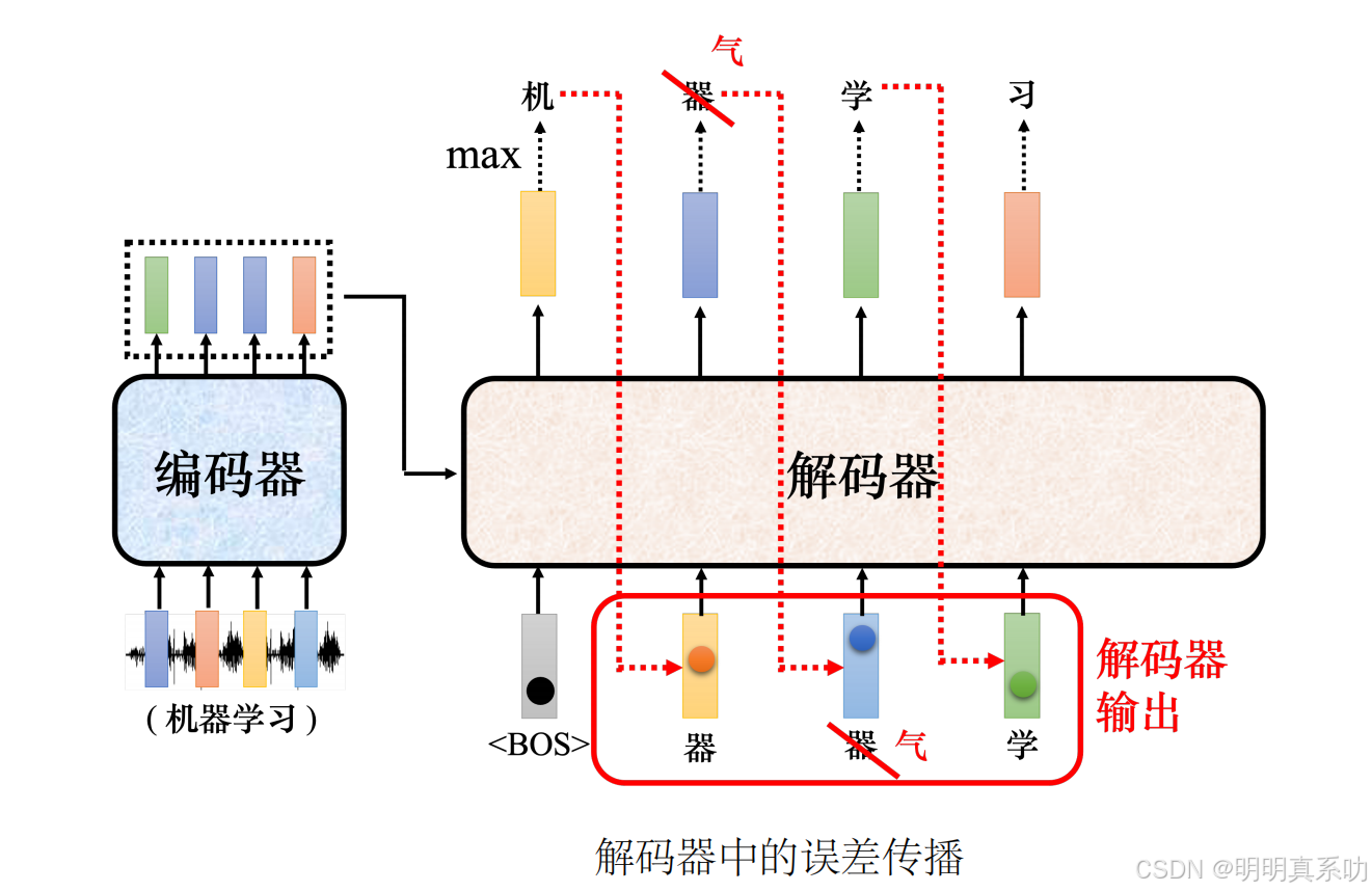 化学纤维与解码器结构