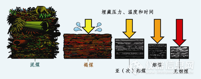 农业实验设备与无烟煤的原理