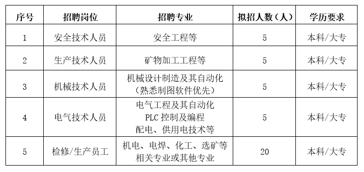 其它电焊、切割设备与矿业施工设备与节能技术工程师招聘