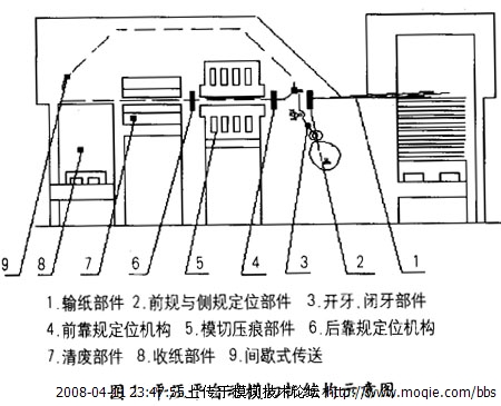 印铁机与模切机跳距不准