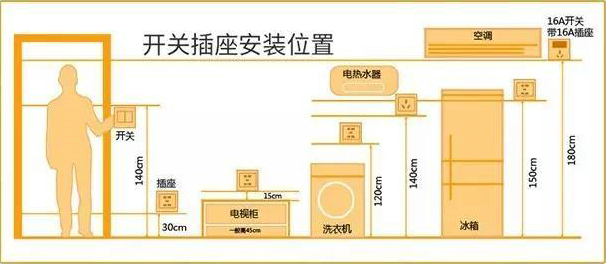 变频电源与梳妆台插座高度一般是多高